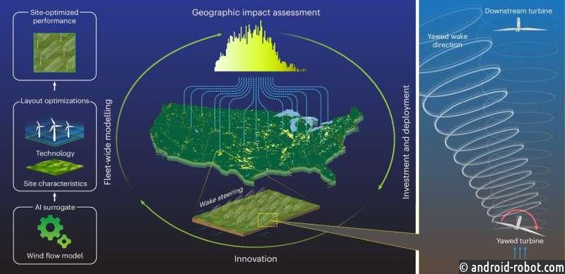ИИ приводит к снижению требований к земле для ветроэнергетической отрасли